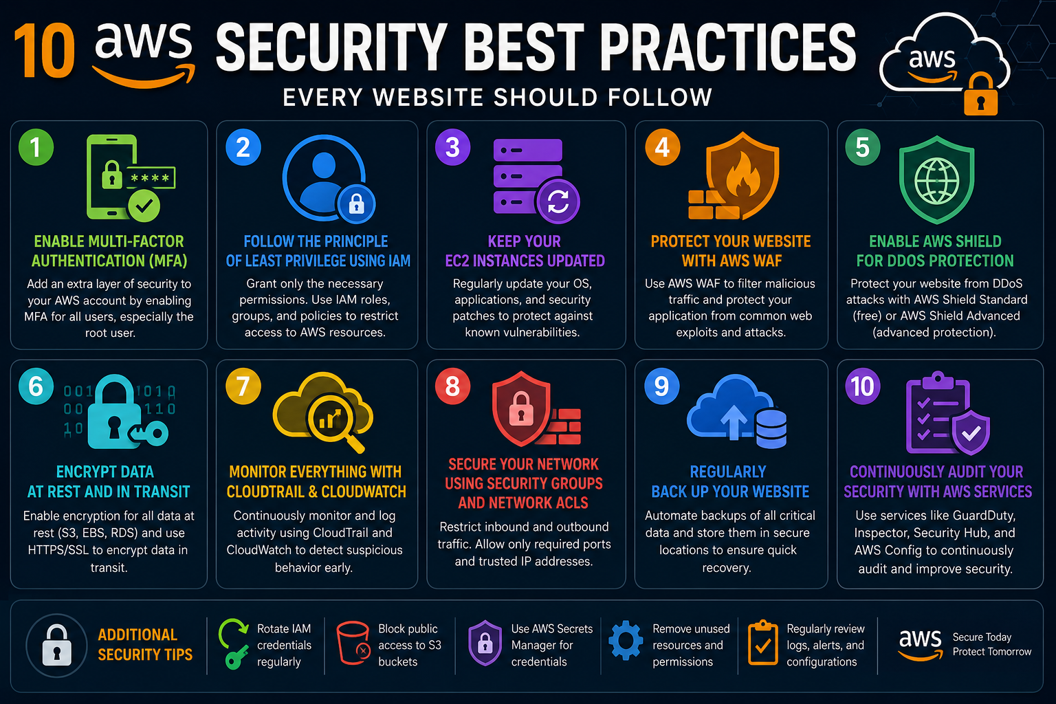 Managed AWS Hosting Guide